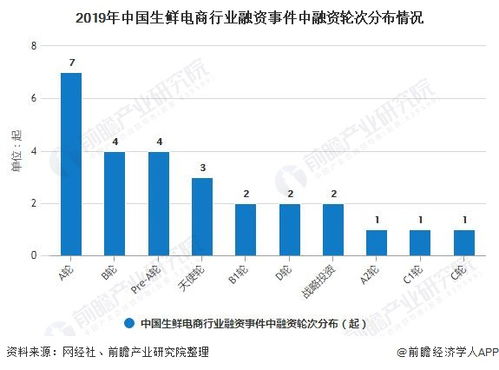 2020年中國生鮮電商行業(yè)投融資現(xiàn)狀分析 投資市場日趨理性，融資規(guī)模超70億元