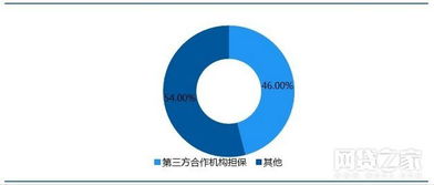 去剛兌時代，有融資性擔保的P2P是否真能高枕無憂？